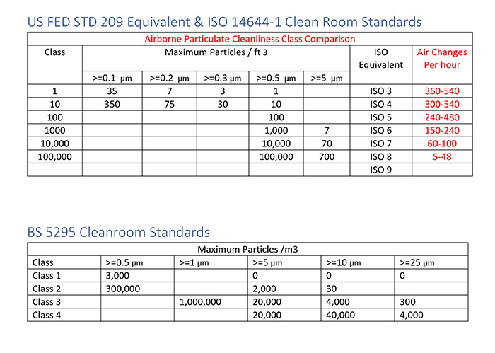 Electronics Industry Cleanrooms Standards Chart